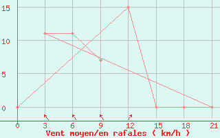 Courbe de la force du vent pour Qyteti Stalin