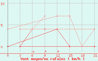 Courbe de la force du vent pour Arzamas