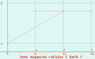 Courbe de la force du vent pour Bohicon