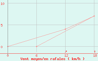 Courbe de la force du vent pour Bohicon