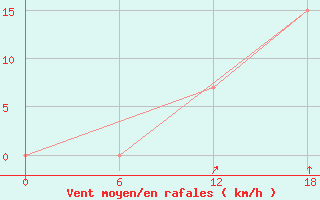 Courbe de la force du vent pour Bohicon