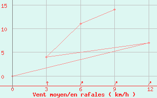 Courbe de la force du vent pour Oudomxay