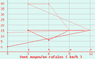 Courbe de la force du vent pour Beja