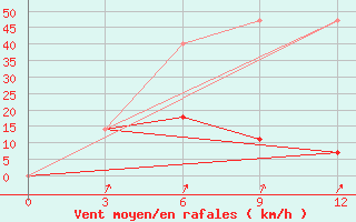 Courbe de la force du vent pour Tommot