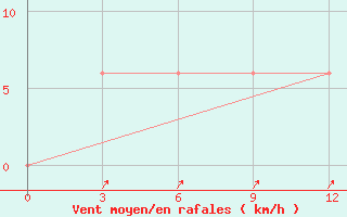 Courbe de la force du vent pour Bua Chum