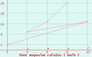 Courbe de la force du vent pour Qumaira