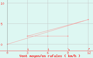 Courbe de la force du vent pour Nyaung-U