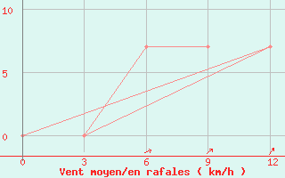 Courbe de la force du vent pour Pudoz