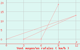 Courbe de la force du vent pour Paarl