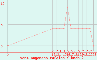 Courbe de la force du vent pour San Martin