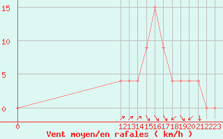 Courbe de la force du vent pour San Martin