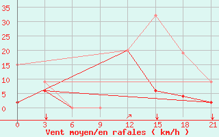 Courbe de la force du vent pour Konitsa