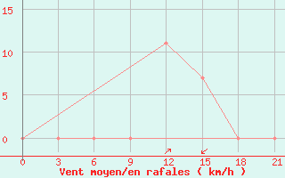 Courbe de la force du vent pour Pskem