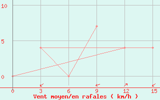 Courbe de la force du vent pour Ca Mau