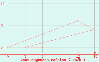 Courbe de la force du vent pour Bole