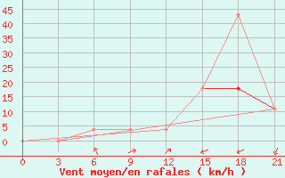 Courbe de la force du vent pour Kamenka