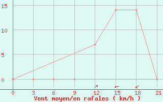 Courbe de la force du vent pour Tetovo