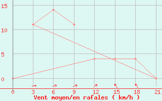 Courbe de la force du vent pour Anju