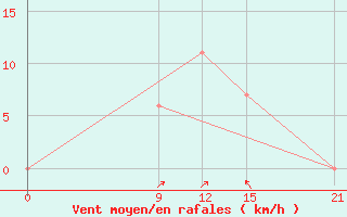 Courbe de la force du vent pour Kumasi