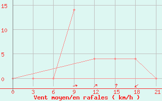 Courbe de la force du vent pour Ivdel