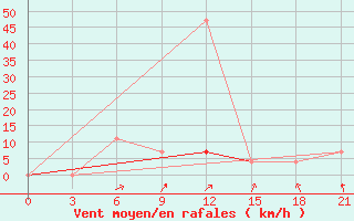 Courbe de la force du vent pour Vysnij Volocek