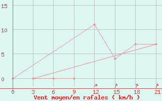 Courbe de la force du vent pour Slavgorod