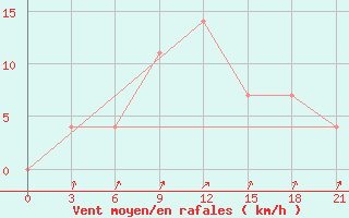 Courbe de la force du vent pour Velizh