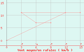 Courbe de la force du vent pour Poltavka