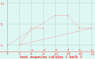 Courbe de la force du vent pour Kanevka