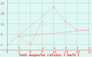 Courbe de la force du vent pour Gus