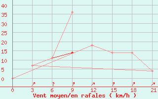 Courbe de la force du vent pour Kanevka