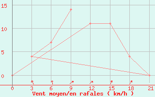 Courbe de la force du vent pour Liepaja