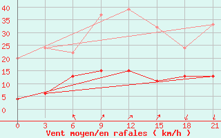 Courbe de la force du vent pour Tatoi