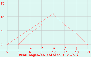 Courbe de la force du vent pour Verkhove Lotta