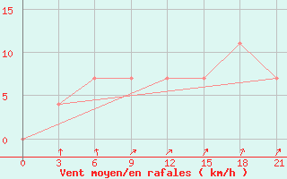 Courbe de la force du vent pour Krasnoscel