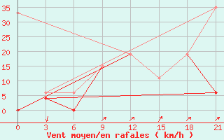 Courbe de la force du vent pour Beja