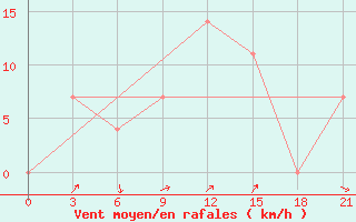 Courbe de la force du vent pour Sorocinsk