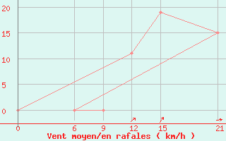 Courbe de la force du vent pour H-5