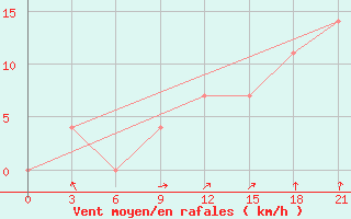 Courbe de la force du vent pour Roslavl