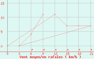 Courbe de la force du vent pour Elat