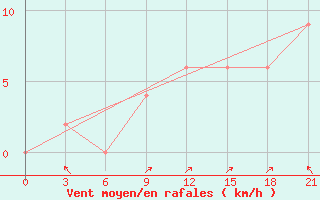 Courbe de la force du vent pour Kete-Krachi