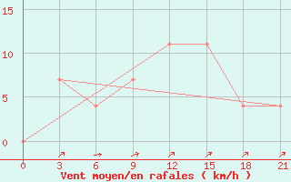 Courbe de la force du vent pour Novyj Ushtogan