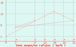 Courbe de la force du vent pour Kanniyakumari