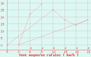 Courbe de la force du vent pour Novyj Ushtogan