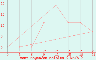 Courbe de la force du vent pour Panjgur