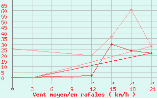 Courbe de la force du vent pour Kastelorizo