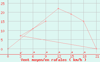 Courbe de la force du vent pour Panjgur