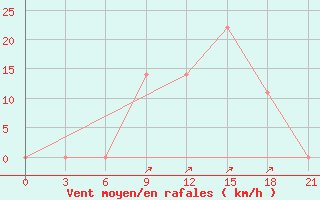 Courbe de la force du vent pour Pyonggang