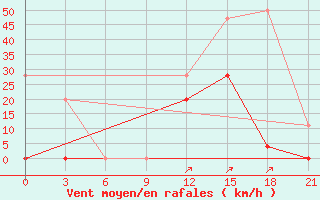 Courbe de la force du vent pour Kastelorizo