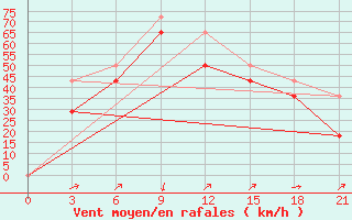 Courbe de la force du vent pour Altai